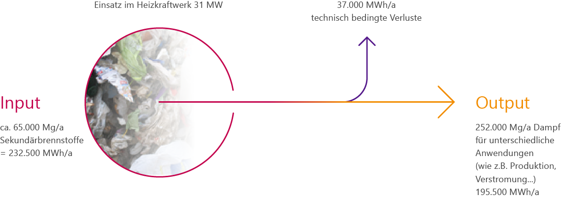 Grafik des Input und Output bei der Verbrennung